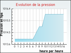 Evolution de la pression de la ville Pont-d'Ain